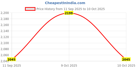 flipkart.com wallmitra Arc Floor Lamp wallmitra Price History Graph from 11 Sep 2025 to 10 Oct 2025
