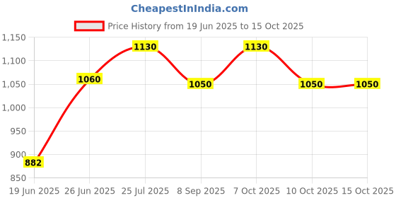 flipkart.com wallmitra Arc Floor Lamp wallmitra Price History Graph from 19 Jun 2025 to 15 Oct 2025