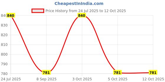 flipkart.com wallmitra Arc Floor Lamp wallmitra Price History Graph from 24 Jul 2025 to 12 Oct 2025