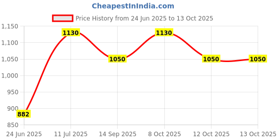flipkart.com wallmitra Arc Floor Lamp wallmitra Price History Graph from 24 Jun 2025 to 12 Oct 2025