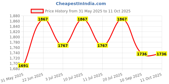 flipkart.com wallmitra Arc Floor Lamp wallmitra Price History Graph from 31 May 2025 to 11 Oct 2025