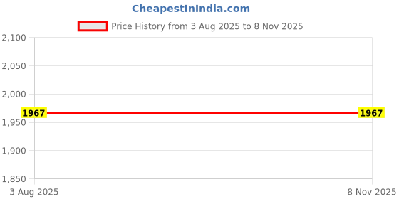 flipkart.com wallmitra Arc Floor Lamp wallmitra Price History Graph from 3 Aug 2025 to 7 Nov 2025