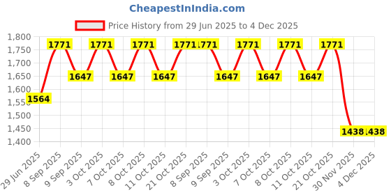 flipkart.com wallmitra Arc Floor Lamp wallmitra Price History Graph from 29 Jun 2025 to 4 Dec 2025