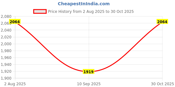 flipkart.com wallmitra Arc Floor Lamp wallmitra Price History Graph from 2 Aug 2025 to 30 Oct 2025