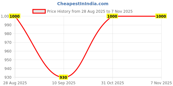 flipkart.com wallmitra Arc Floor Lamp wallmitra Price History Graph from 28 Aug 2025 to 31 Oct 2025