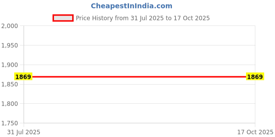 flipkart.com wallmitra Arc Floor Lamp wallmitra Price History Graph from 31 Jul 2025 to 16 Oct 2025