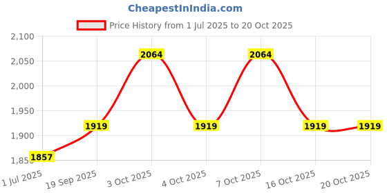 flipkart.com wallmitra Arc Floor Lamp wallmitra Price History Graph from 1 Jul 2025 to 16 Oct 2025