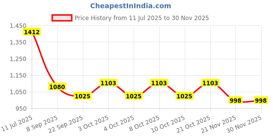 flipkart.com wallmitra Arc Floor Lamp wallmitra Price History Graph from 11 Jul 2025 to 30 Nov 2025