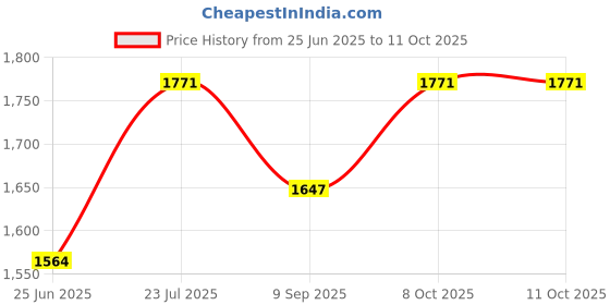 flipkart.com wallmitra Arc Floor Lamp wallmitra Price History Graph from 25 Jun 2025 to 11 Oct 2025