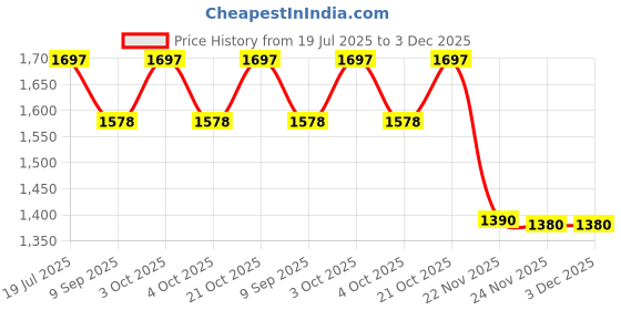 flipkart.com wallmitra Arc Floor Lamp wallmitra Price History Graph from 19 Jul 2025 to 3 Dec 2025
