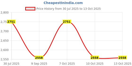 flipkart.com wallmitra Arc Floor Lamp wallmitra Price History Graph from 30 Jul 2025 to 12 Oct 2025