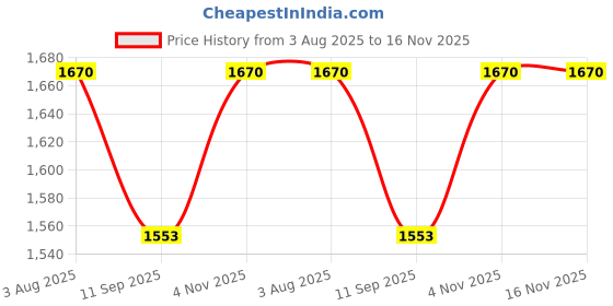 flipkart.com wallmitra Arc Floor Lamp wallmitra Price History Graph from 3 Aug 2025 to 15 Nov 2025