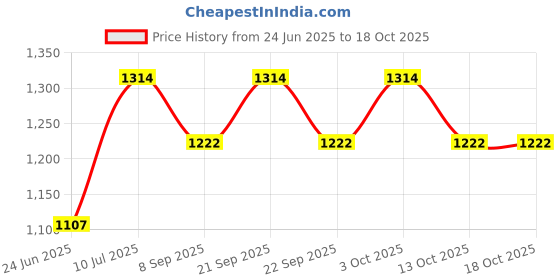 flipkart.com wallmitra Arc Floor Lamp wallmitra Price History Graph from 24 Jun 2025 to 17 Oct 2025