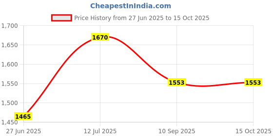 flipkart.com wallmitra Arc Floor Lamp wallmitra Price History Graph from 27 Jun 2025 to 14 Oct 2025