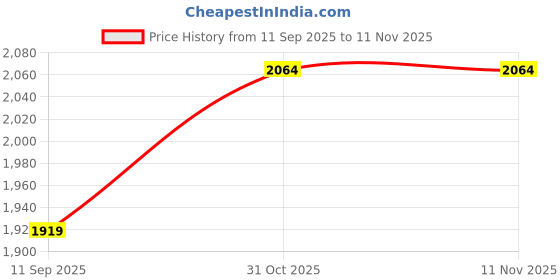 flipkart.com wallmitra Arc Floor Lamp wallmitra Price History Graph from 11 Sep 2025 to 11 Nov 2025