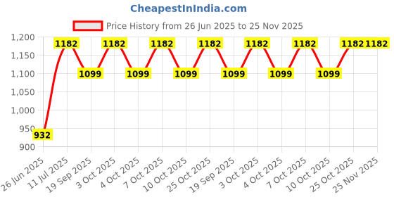 flipkart.com wallmitra Arc Floor Lamp wallmitra Price History Graph from 26 Jun 2025 to 25 Nov 2025