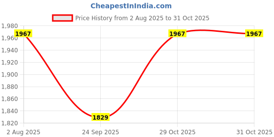 flipkart.com wallmitra Arc Floor Lamp wallmitra Price History Graph from 2 Aug 2025 to 31 Oct 2025