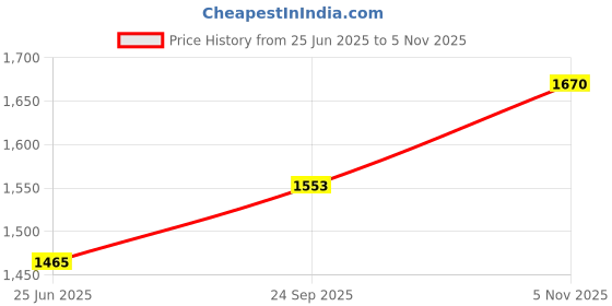 flipkart.com wallmitra Arc Floor Lamp wallmitra Price History Graph from 25 Jun 2025 to 5 Nov 2025