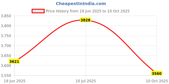 flipkart.com wallmitra Arc Floor Lamp wallmitra Price History Graph from 19 Jun 2025 to 10 Oct 2025