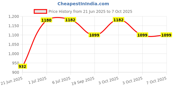 flipkart.com wallmitra Arc Floor Lamp wallmitra Price History Graph from 21 Jun 2025 to 7 Oct 2025