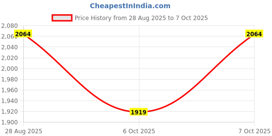 flipkart.com wallmitra Arc Floor Lamp wallmitra Price History Graph from 28 Aug 2025 to 6 Oct 2025