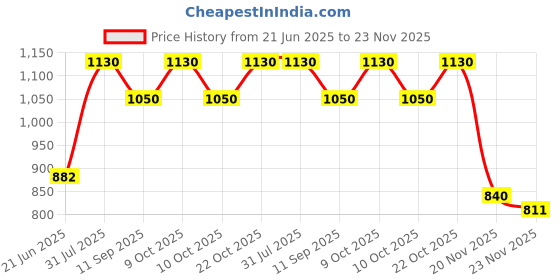 flipkart.com wallmitra Arc Floor Lamp wallmitra Price History Graph from 21 Jun 2025 to 23 Nov 2025