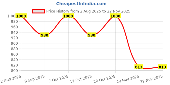flipkart.com wallmitra Arc Floor Lamp wallmitra Price History Graph from 2 Aug 2025 to 22 Nov 2025