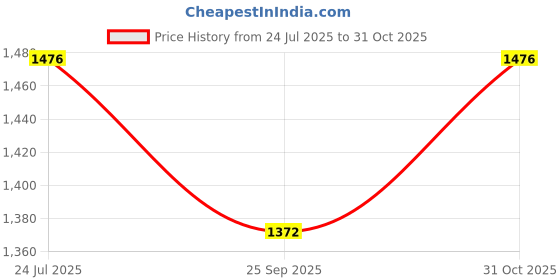 flipkart.com wallmitra Arc Floor Lamp wallmitra Price History Graph from 24 Jul 2025 to 31 Oct 2025