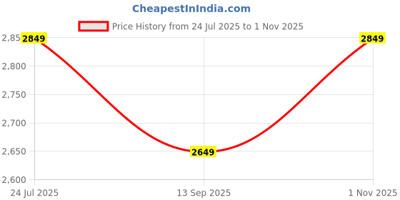 flipkart.com wallmitra Arc Floor Lamp wallmitra Price History Graph from 24 Jul 2025 to 1 Nov 2025