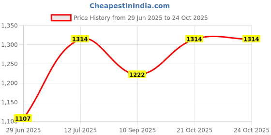 flipkart.com wallmitra Arc Floor Lamp wallmitra Price History Graph from 29 Jun 2025 to 24 Oct 2025