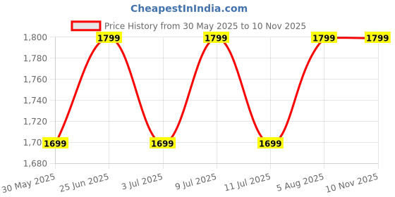 flipkart.com wallmitra Arc Floor Lamp wallmitra Price History Graph from 30 May 2025 to 9 Nov 2025