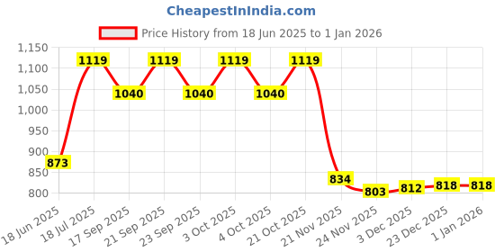 flipkart.com wallmitra Arc Floor Lamp wallmitra Price History Graph from 18 Jun 2025 to 1 Jan 2026