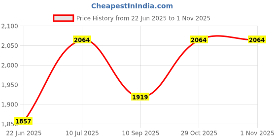 flipkart.com wallmitra Arc Floor Lamp wallmitra Price History Graph from 22 Jun 2025 to 1 Nov 2025