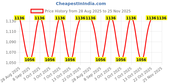 flipkart.com wallmitra Arc Floor Lamp wallmitra Price History Graph from 28 Aug 2025 to 25 Nov 2025