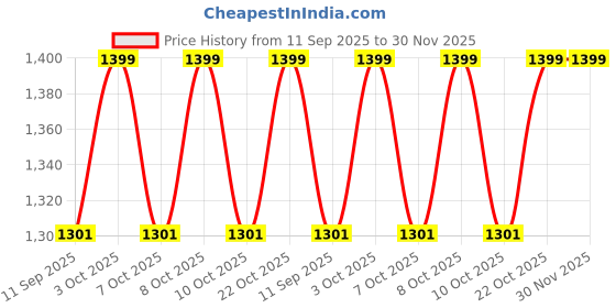 flipkart.com wallmitra Arc Floor Lamp wallmitra Price History Graph from 11 Sep 2025 to 30 Nov 2025
