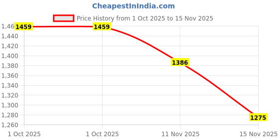 flipkart.com wallmitra Arc Floor Lamp wallmitra Price History Graph from 1 Oct 2025 to 15 Nov 2025