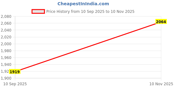 flipkart.com wallmitra Arc Floor Lamp wallmitra Price History Graph from 10 Sep 2025 to 10 Nov 2025