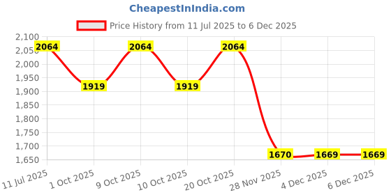 flipkart.com wallmitra Arc Floor Lamp wallmitra Price History Graph from 11 Jul 2025 to 4 Dec 2025