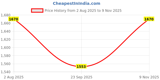 flipkart.com wallmitra Arc Floor Lamp wallmitra Price History Graph from 2 Aug 2025 to 9 Nov 2025