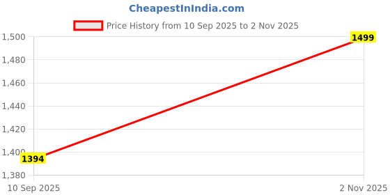 flipkart.com wallmitra Arc Floor Lamp wallmitra Price History Graph from 10 Sep 2025 to 2 Nov 2025