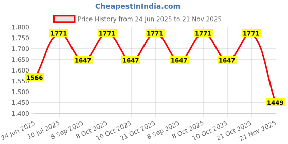 flipkart.com wallmitra Arc Floor Lamp wallmitra Price History Graph from 24 Jun 2025 to 21 Nov 2025