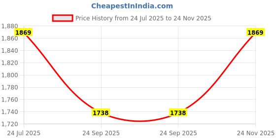 flipkart.com wallmitra Arc Floor Lamp wallmitra Price History Graph from 24 Jul 2025 to 24 Nov 2025