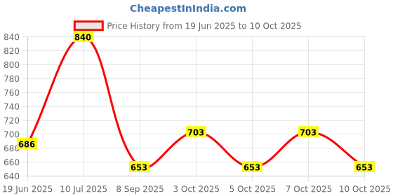 flipkart.com wallmitra Arc Floor Lamp wallmitra Price History Graph from 19 Jun 2025 to 10 Oct 2025