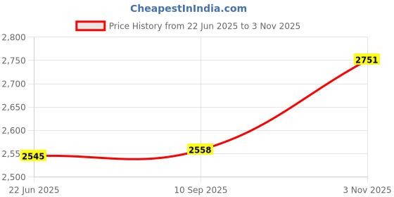 flipkart.com wallmitra Arc Floor Lamp wallmitra Price History Graph from 22 Jun 2025 to 3 Nov 2025