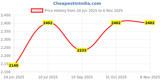 flipkart.com wallmitra Arc Floor Lamp wallmitra Price History Graph from 24 Jun 2025 to 4 Nov 2025