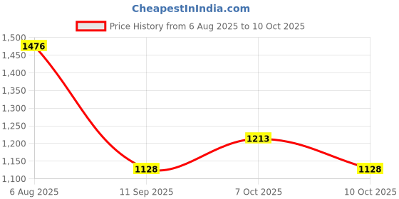 flipkart.com wallmitra Arc Floor Lamp wallmitra Price History Graph from 6 Aug 2025 to 10 Oct 2025