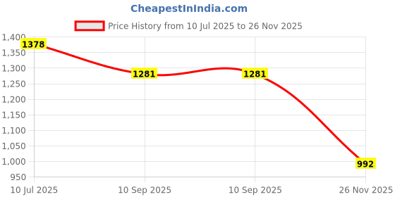 flipkart.com wallmitra Arc Floor Lamp wallmitra Price History Graph from 10 Jul 2025 to 26 Nov 2025