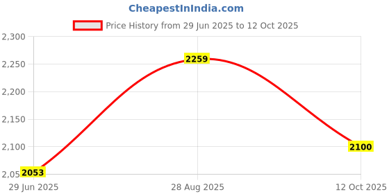 flipkart.com wallmitra Arc Floor Lamp wallmitra Price History Graph from 29 Jun 2025 to 12 Oct 2025