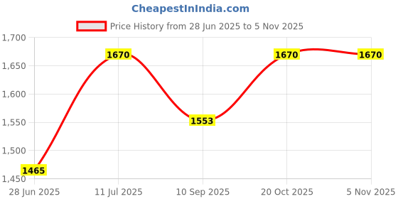 flipkart.com wallmitra Arc Floor Lamp wallmitra Price History Graph from 28 Jun 2025 to 2 Nov 2025