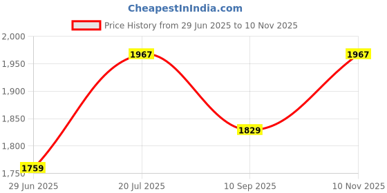 flipkart.com wallmitra Arc Floor Lamp wallmitra Price History Graph from 29 Jun 2025 to 10 Nov 2025